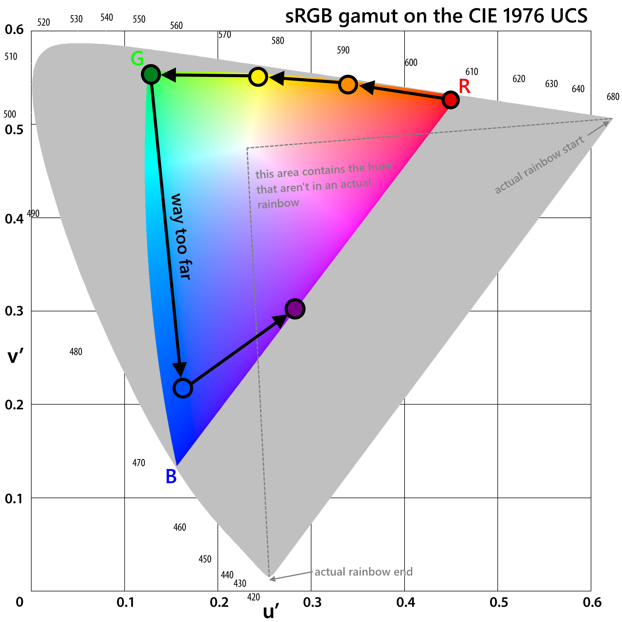 the flag colours aren't evenly distributed across the rainbow a color space chart showing the 6 flag colours mapped onto an RGB triangle, all placed on the CIE 1976 UCS