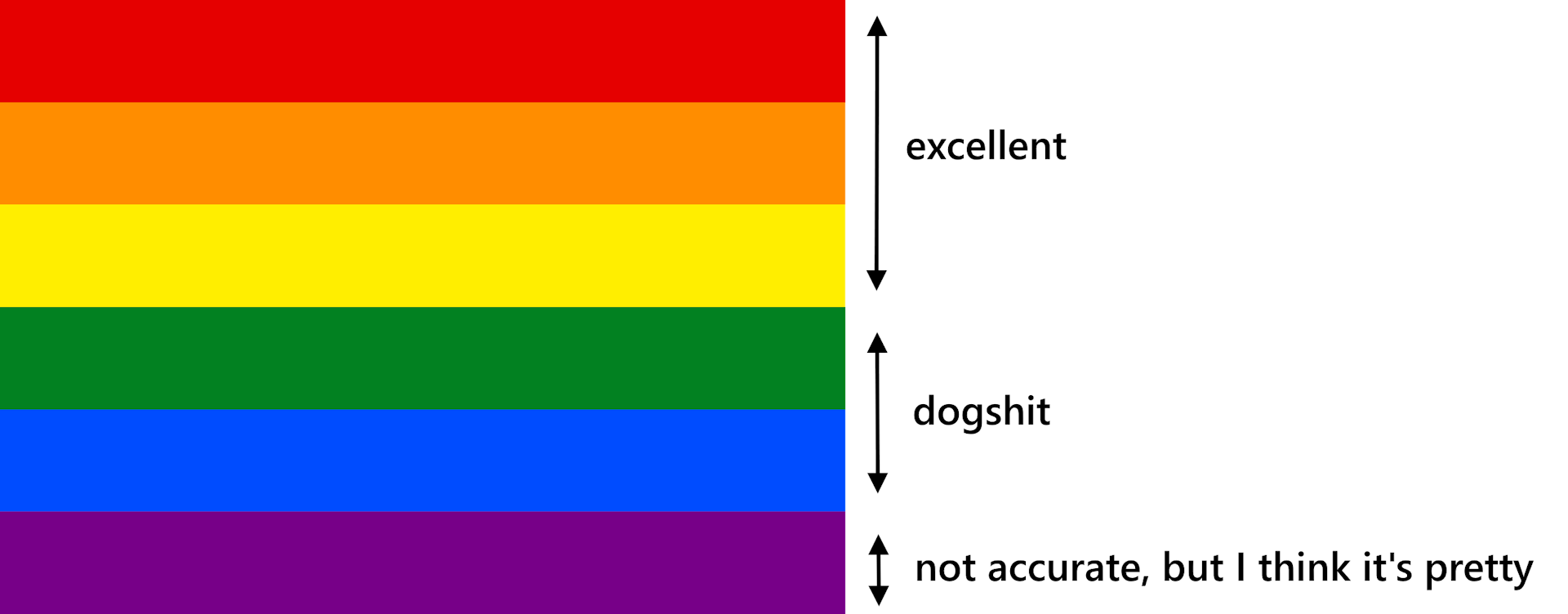 the LGBTQ rainbow flag. Red, orange, and yellow are marked 'excellent'. Green and blue are marked 'dogshit'. Violet is marked 'not accurate, but I think it's pretty'